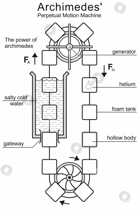 Скачать Вечный двигатель, иллюстрированный схемой. Гидроэлектрический генератор бесконечной энергии. Модель выполнена по чертежам Архимеда. Вектор фотосток Ozero