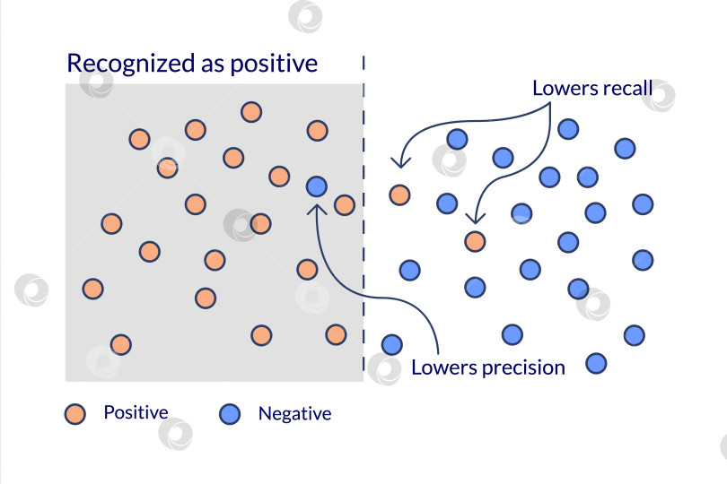 Скачать Машинное обучение. Диаграмма, объясняющая различия между точностью показателей качества модели и отзывом. фотосток Ozero