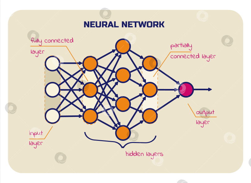 Скачать Схема нейронных сетей с сигнатурами: входные, скрытые и выходные слои, полностью связанные и частично подключенные слои. фотосток Ozero